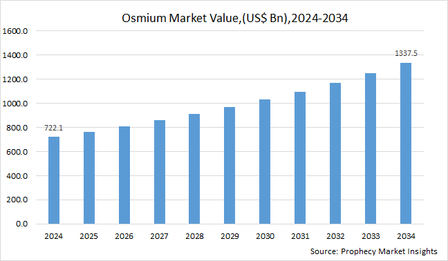 Osmium Marktanalyse & Trends